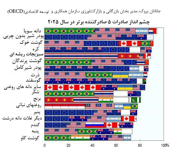  چشم انداز صادرات 5 صادرکننده برتر در سال 2025