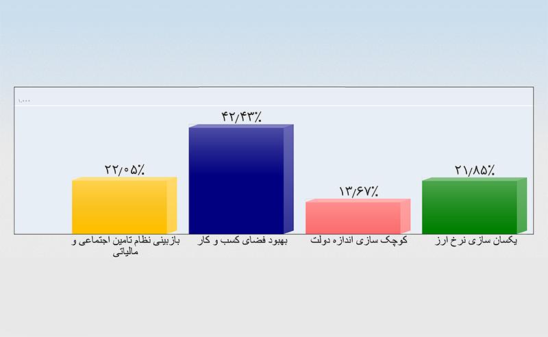 نظرسنجی اتاق تهران از فعالان بخش خصوصی در مورد اولویت های اقتصادی دولت آینده بهبود فضای کسب و کار به جای توزیع پول